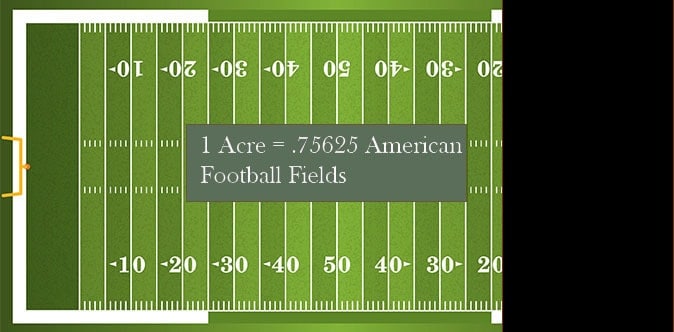one acre is equal to .76 of a football field
1 acre is less than 1 football field