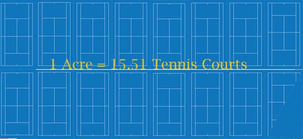 one acre is equal to 15 tennis courts
1 acre is the same as over 15 tennis courts