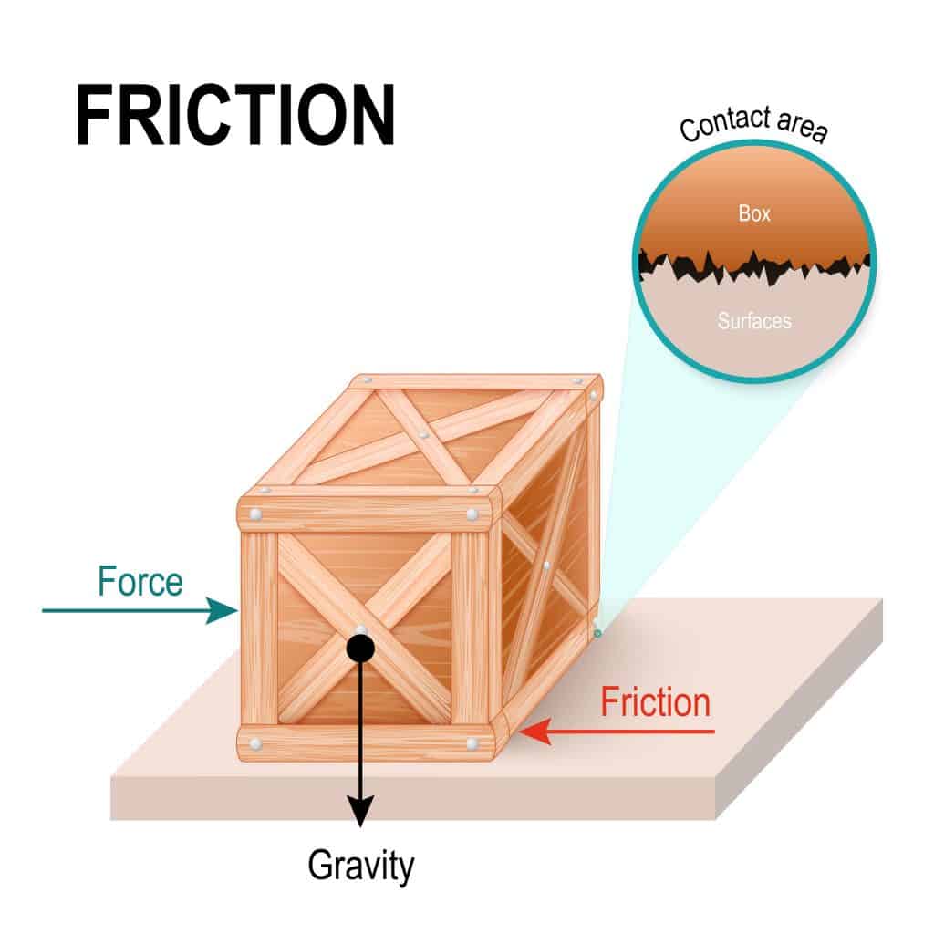 diagram showing friction and sledding