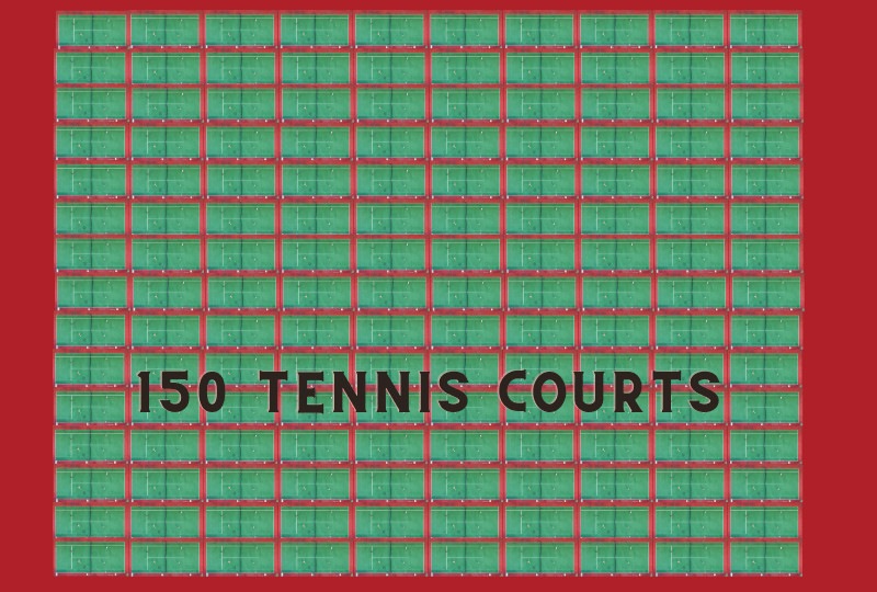 how big is 10 acres of land
10 acres of land is equal to 150 tennis courts