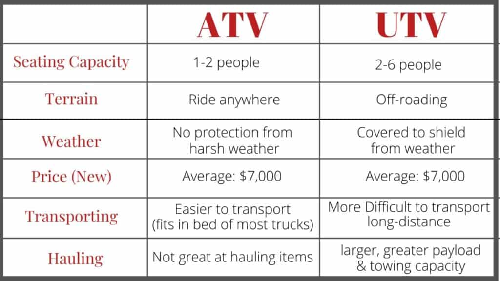 Table Comparing an ATV and UTV. Shows seating capacity, terrain used in, protection from weather, price comparison, ease of transporting, and using for hauling. 