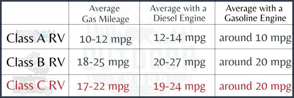 chart showing the different average gas mileage of a class c rv compared to a class a rv and a class b rv. A class C RV get about 17-22 mpg with a gasoline engine and an average of 19-24 mpg with a diesel engine. 
