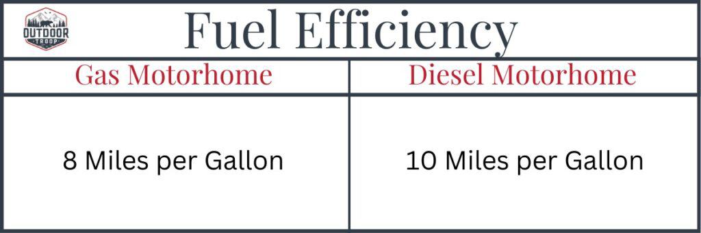 Table showing fuel efficiency for a gas engine motorhome versus a diesel engine motorhome. 