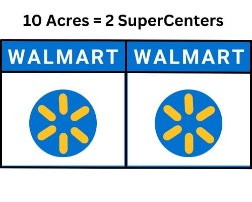 10 acres equals about 2 Walmart super stores